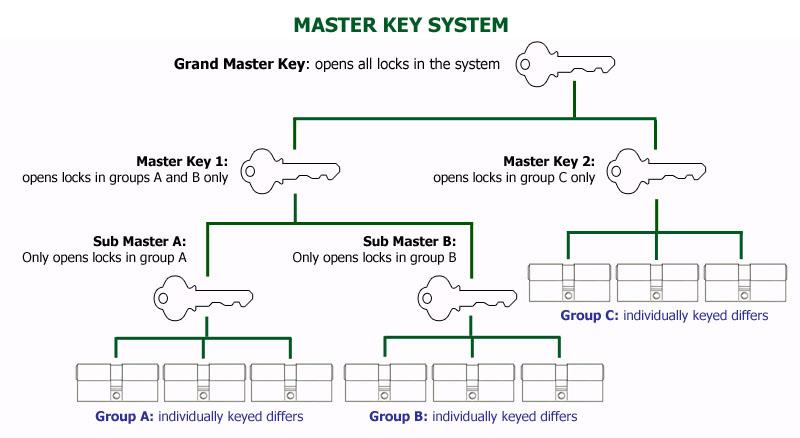 What is a master key and how can I get one?