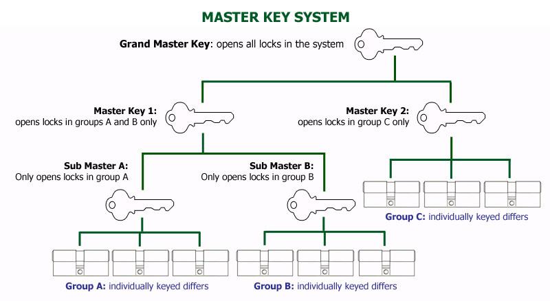 master key dubai